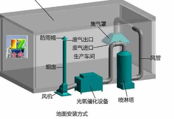 博慧為大家詳解：噴漆房廢氣處理比較常用的工藝流程